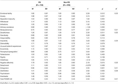 The Utility of ICD-11 and DSM-5 Traits for Differentiating Patients With Personality Disorders From Other Clinical Groups